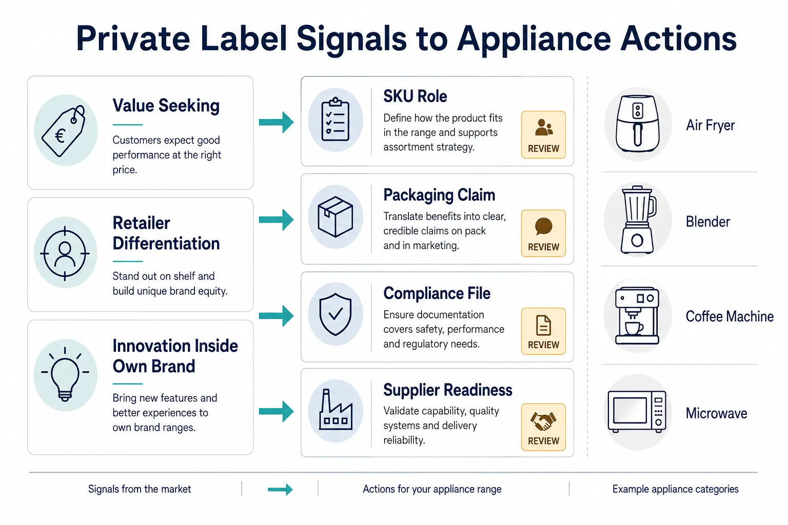 Private label market signals translated into kitchen appliance sourcing actions