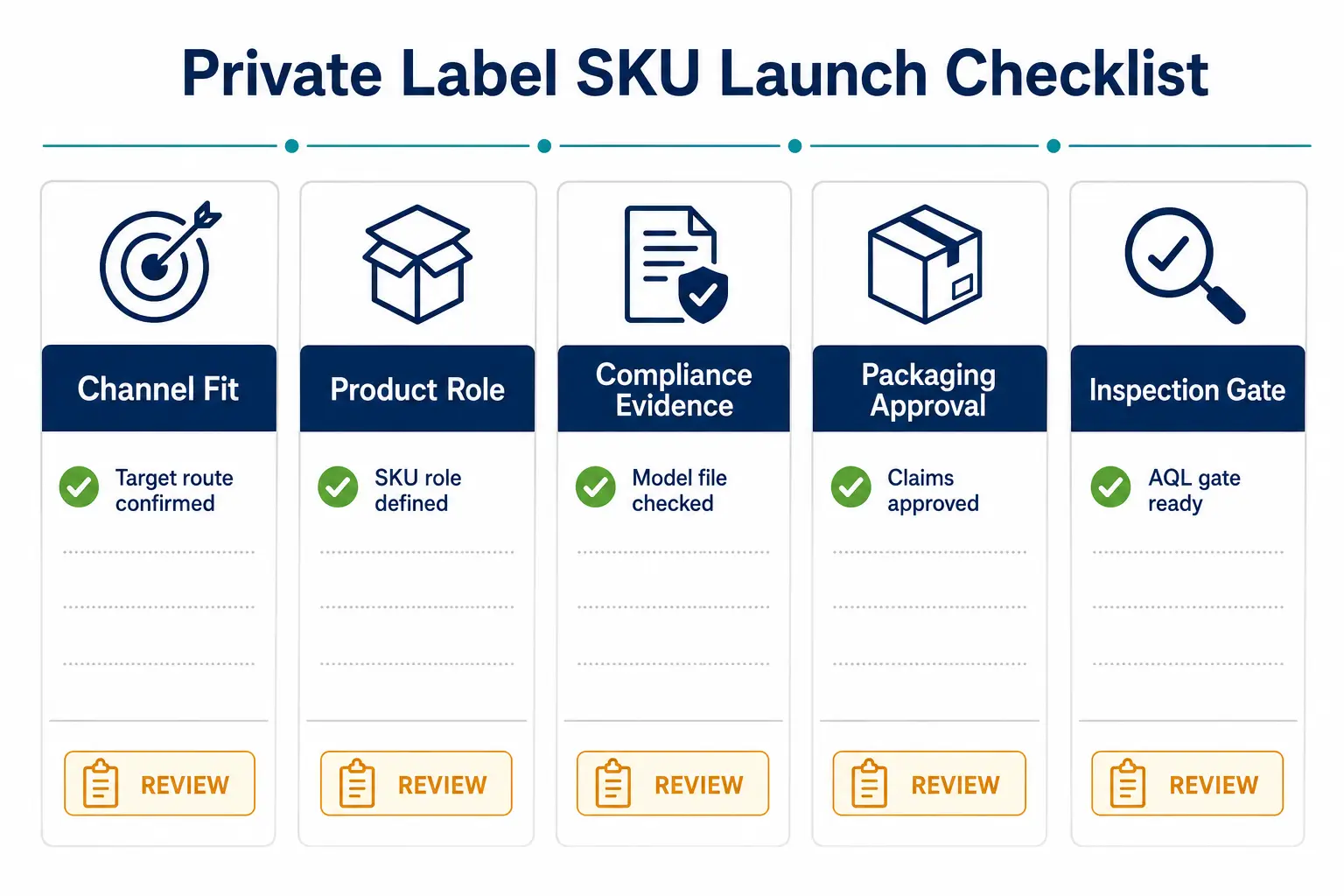 Private label kitchen appliance SKU launch checklist for European retail buyers