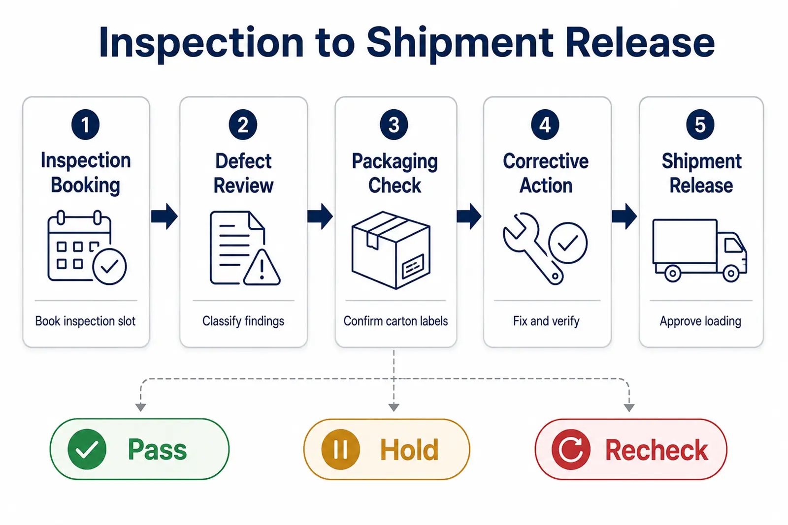 Inspection and shipment release flow for Q4 kitchen appliance orders