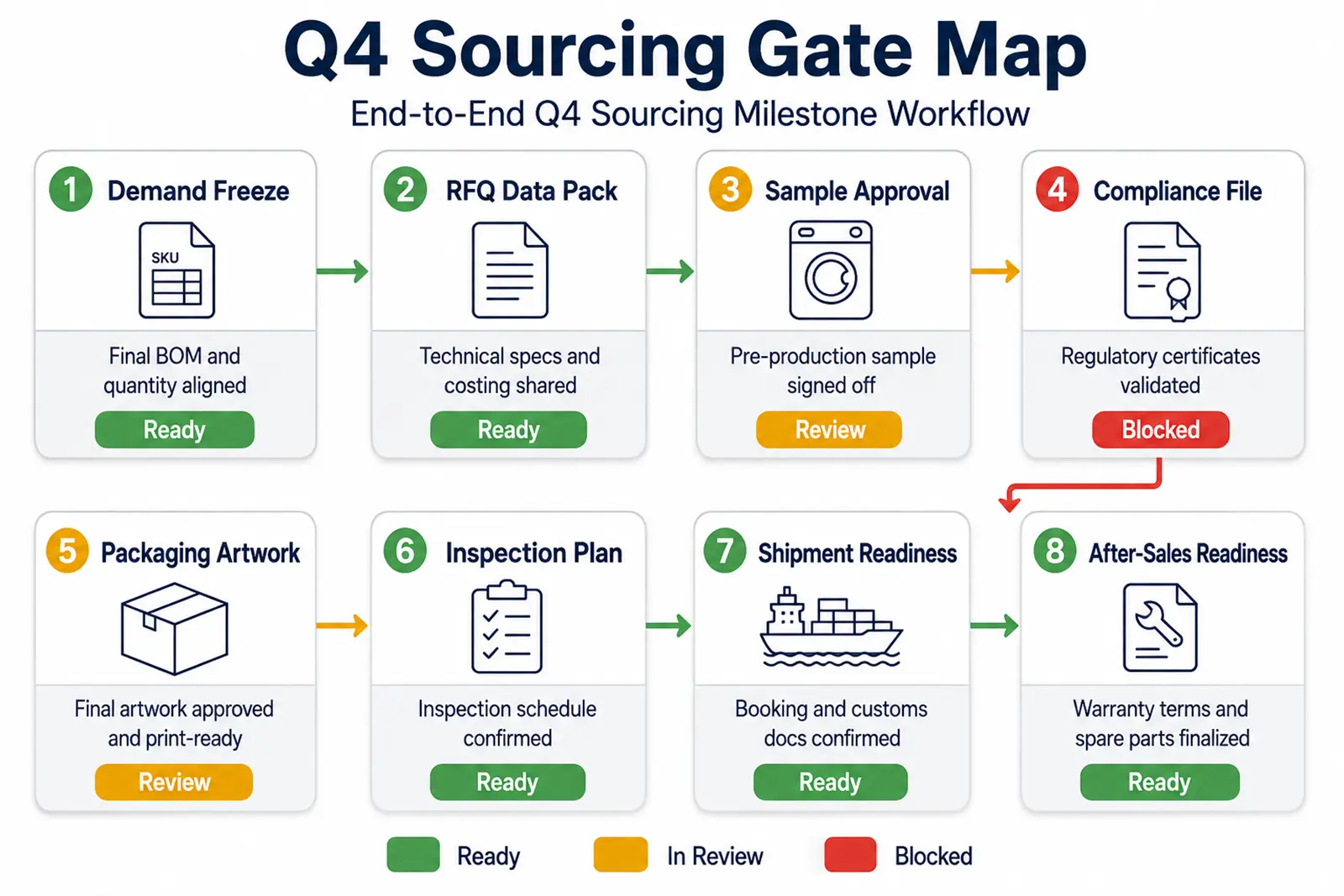 Q4 sourcing gate map for kitchen appliance importers