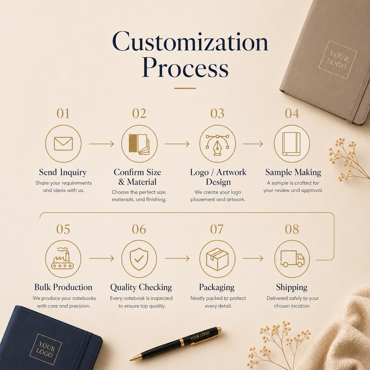 Processo de personalização