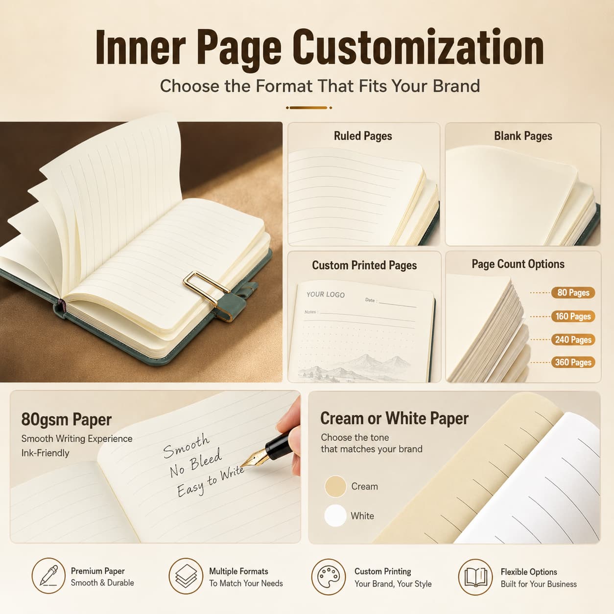 Inner-page customization board showing ruled, blank and custom printed pages, page count options, 80 gsm paper and cream or white paper.
