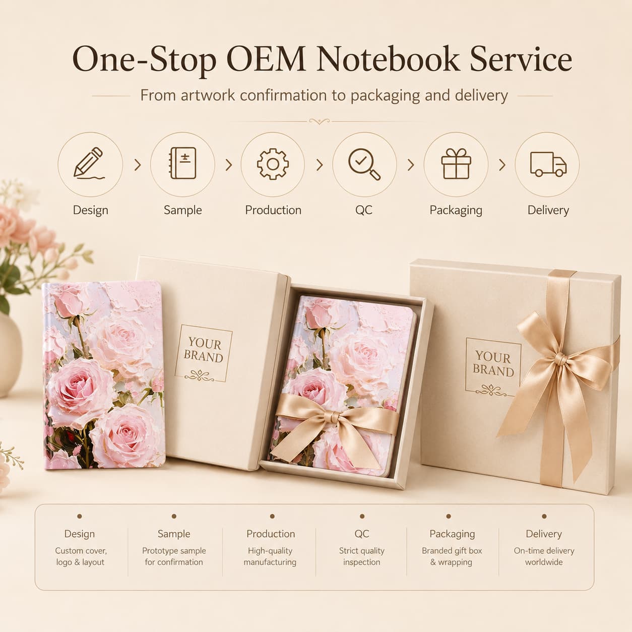 Six-step OEM notebook service from design and sampling to production, quality inspection, packaging and delivery.