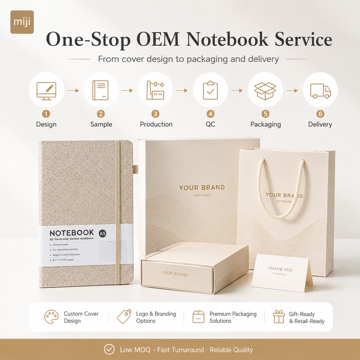 Six-step OEM notebook process from design and sampling to production, quality control, packaging and delivery.
