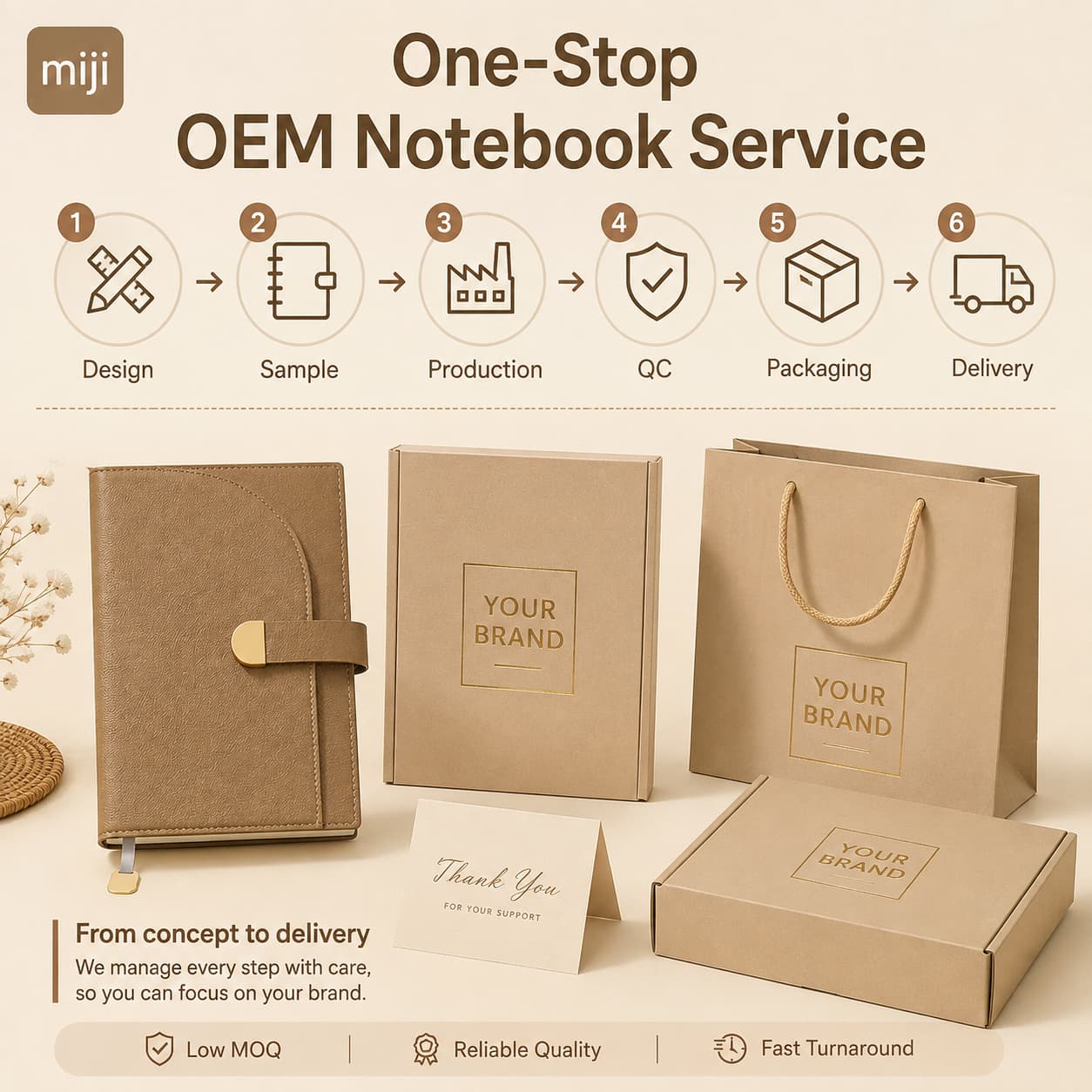 Custom notebook and branded packaging shown with design, sample, production, QC, packaging and delivery workflow.