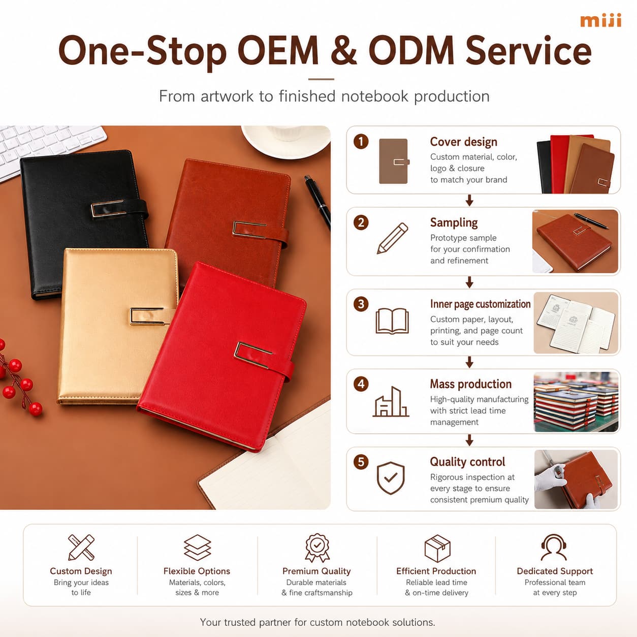 One-stop OEM and ODM service process for custom PU notebooks.