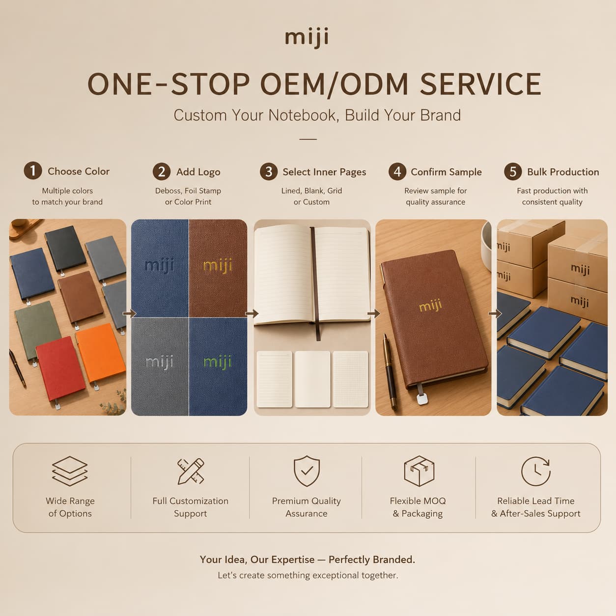 An OEM ODM service infographic showing color selection, logo branding, page options, sample confirmation, and bulk production.