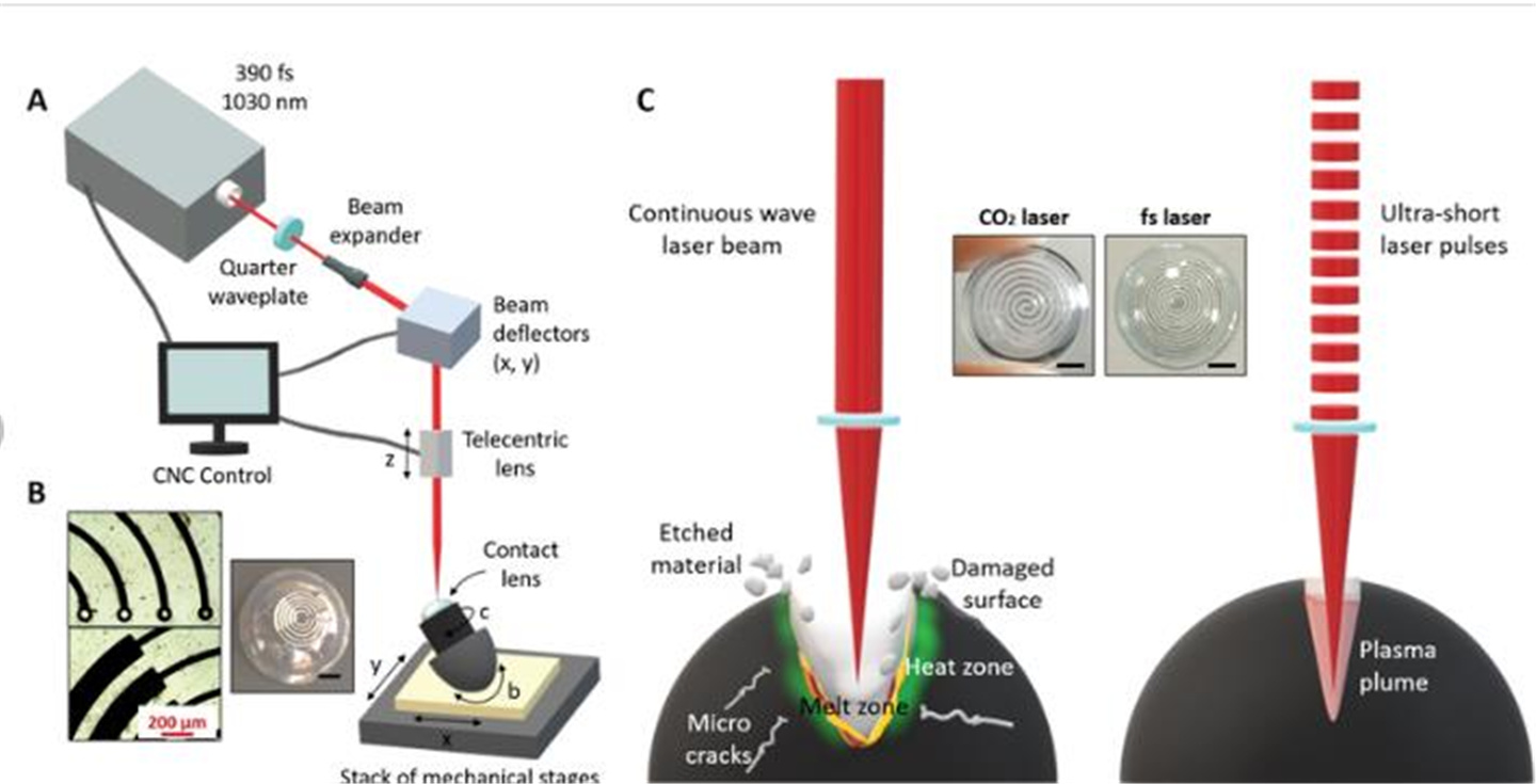 Comparison of Long-pulse and Short-pulse Lasers