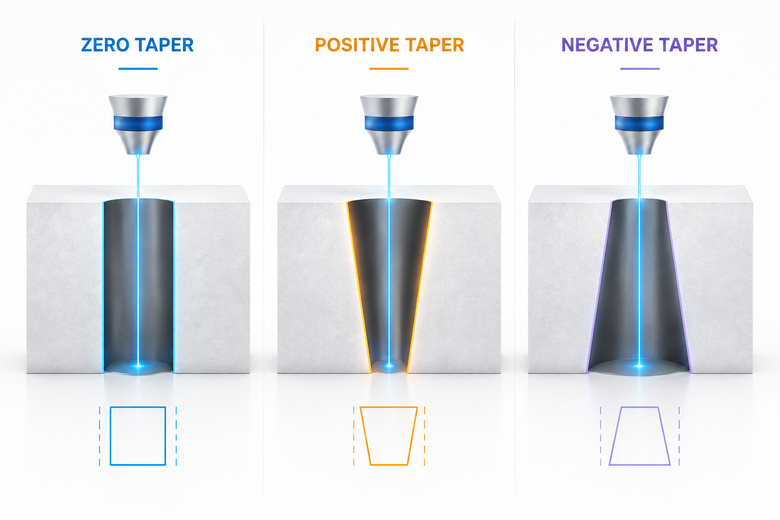 Comparison of zero, positive, and negative taper hole profiles in femtosecond laser drilling, illustrating the geometric differences between the three taper types.