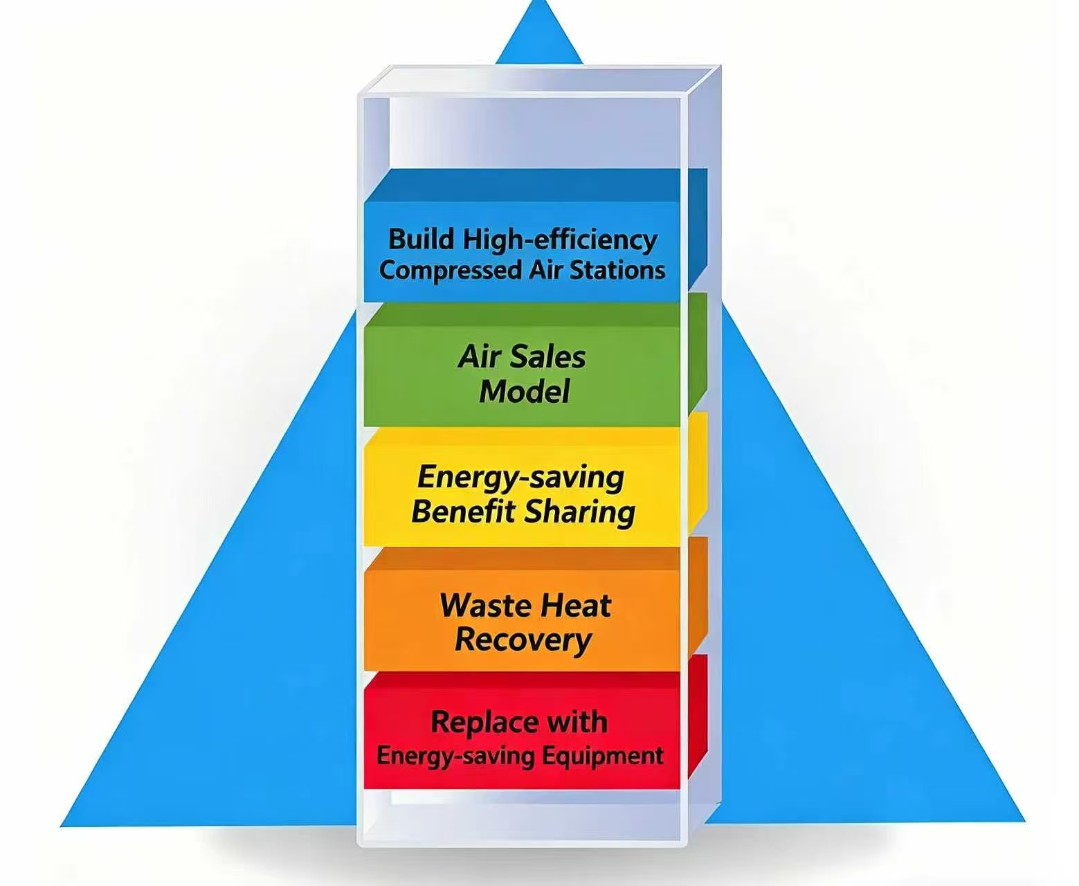 What Are the Energy-saving Renovation Methods for Compressed Air Systems?