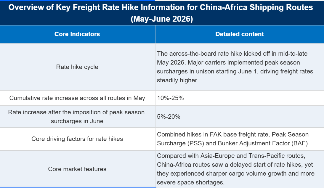 Analysis on the Rising Freight Rates of China-Africa Shipping Routes in June 2026 and Its Causes