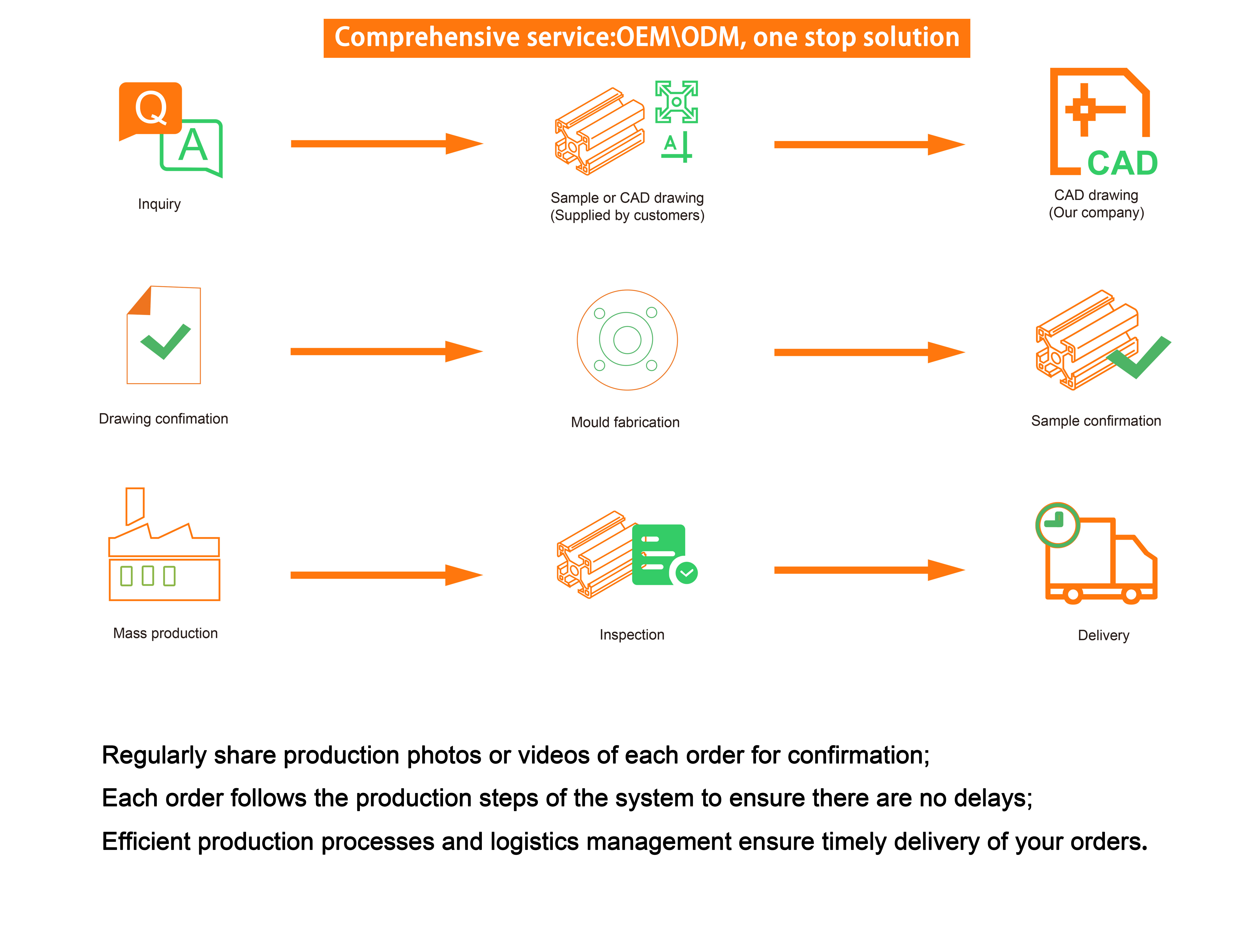 Order process flow chart
