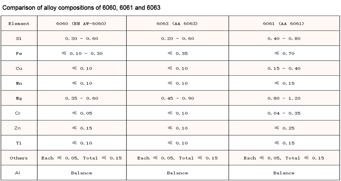 Material ingredients table