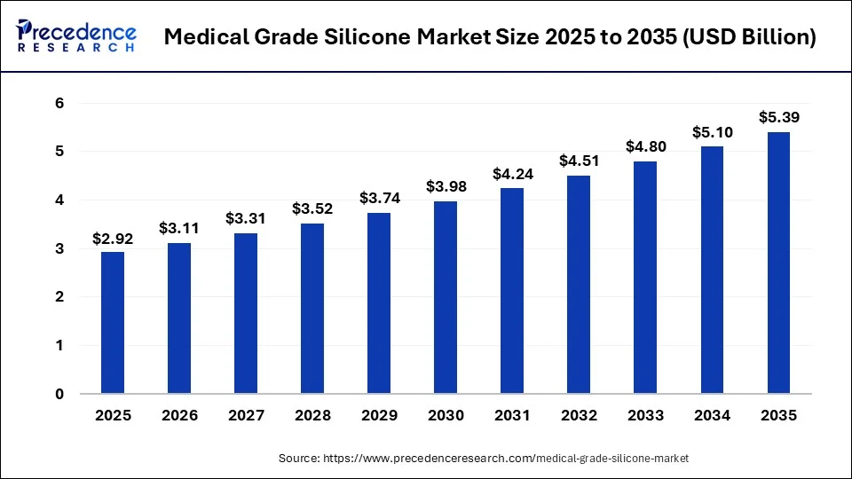 medical-grade-silicone-market-size.webp