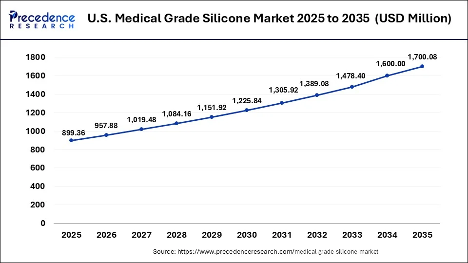 us-medical-grade-silicone-market.webp
