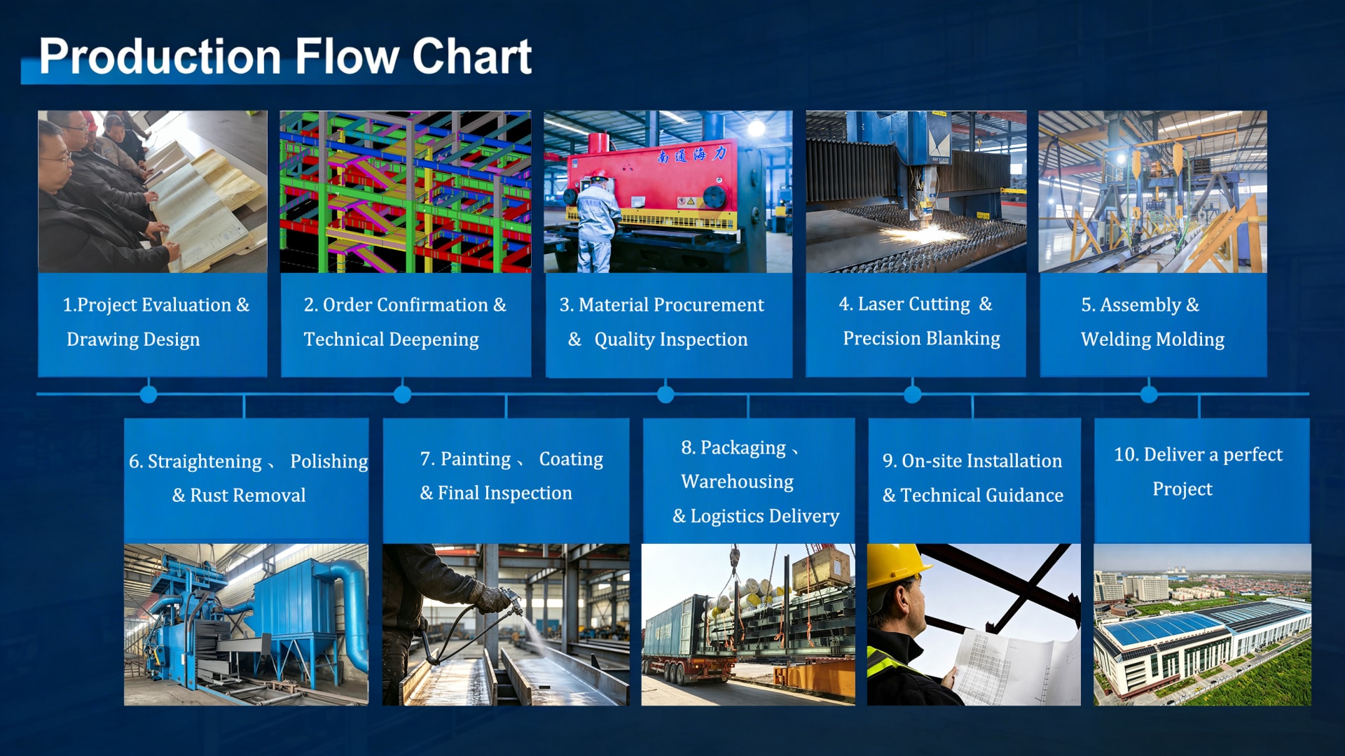 Project Execution Process Flowchart