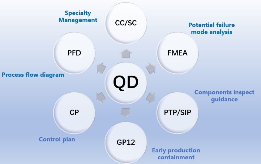 Process Automotive Standard: IATF16949