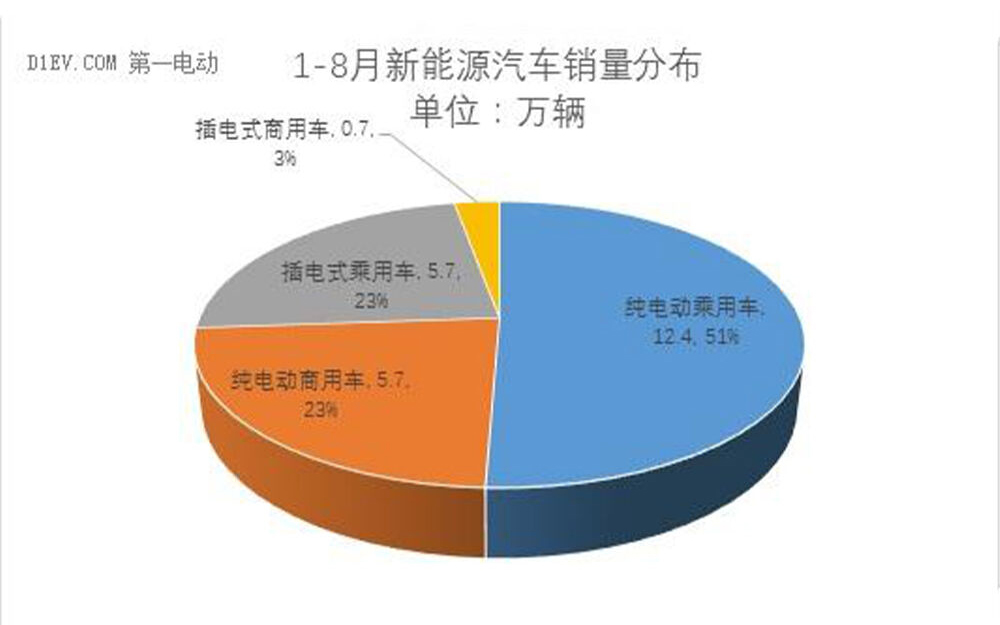 China Auto Association New Energy Vehicle Production Rose to 4.2 Million Year...