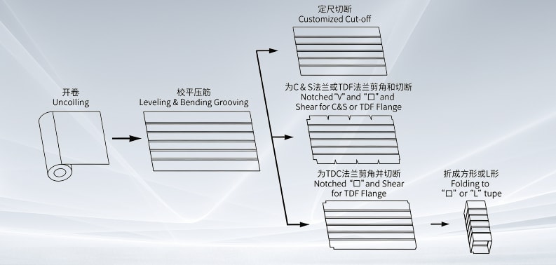 标准生产流程