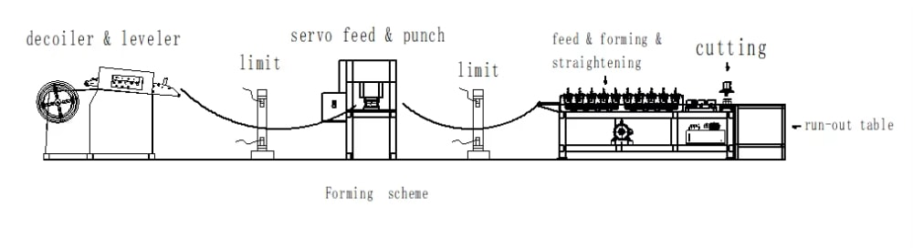 Standard Production Process