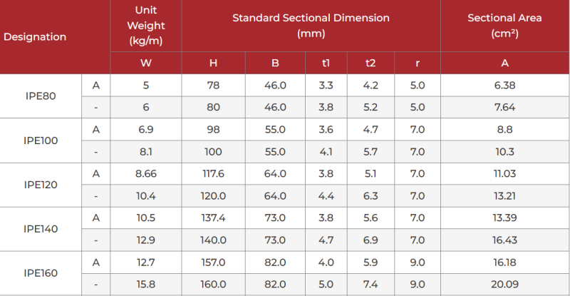 IPE Beam size.png