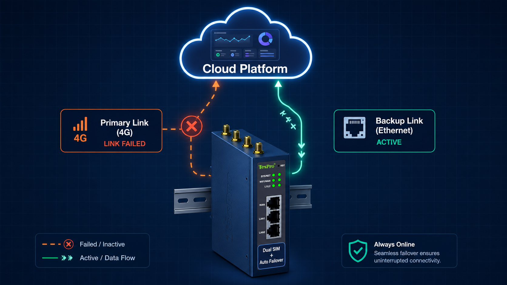 Redundant Connectivity Features