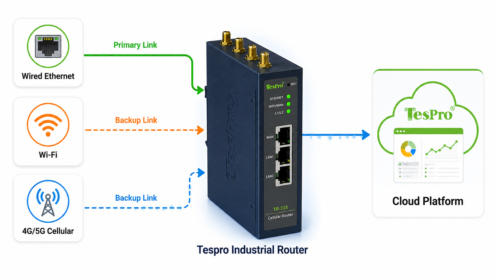 Network Redundancy Features
