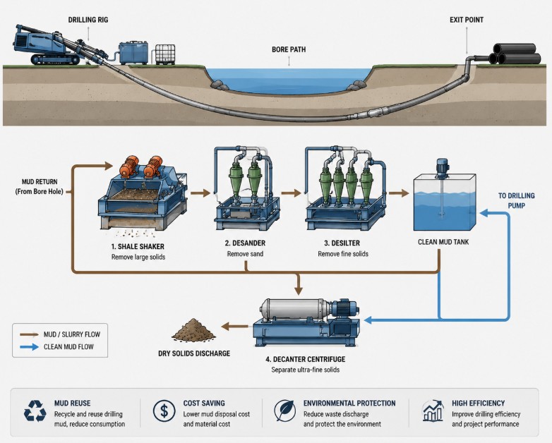 HDD Mud Recycling-tuhzi