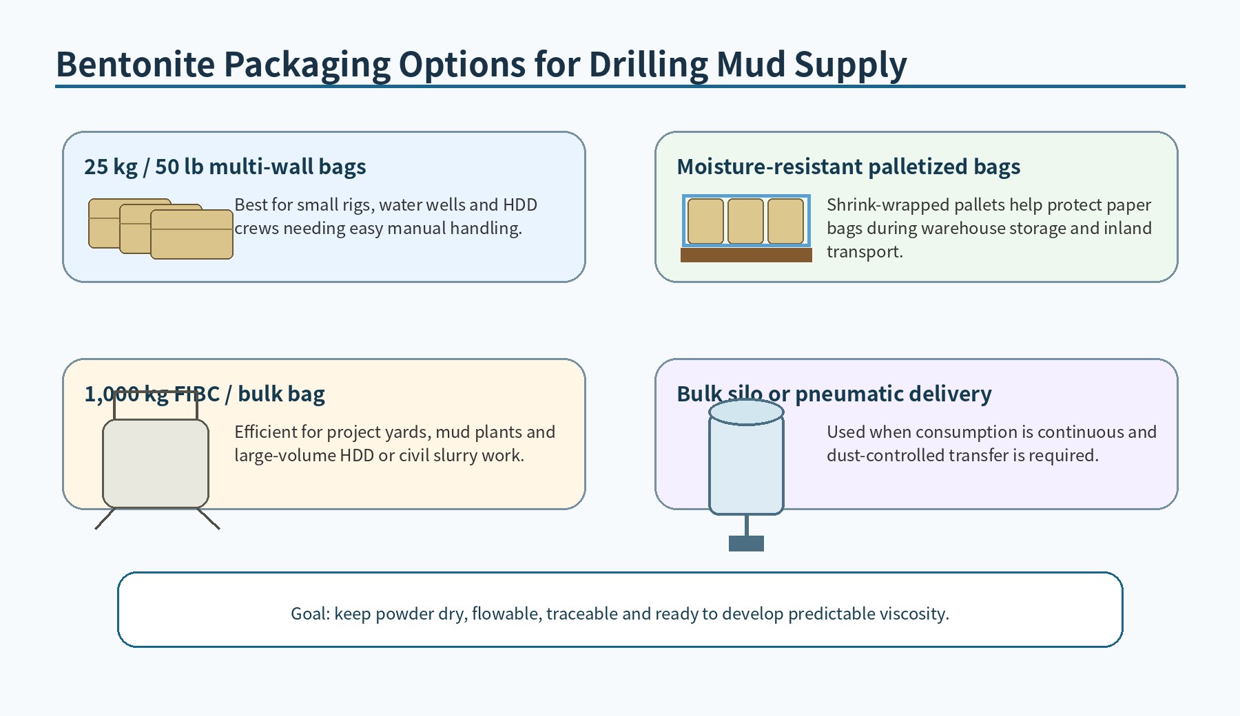Bentonite Packaging and Storage Guide
