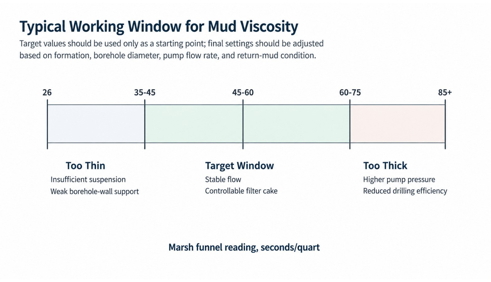Drilling Mud Viscosity Guide for Bentonite Users
