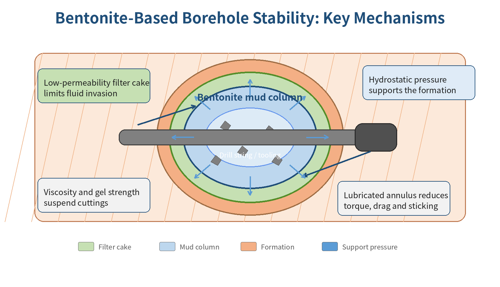How Bentonite Improves Borehole Stability