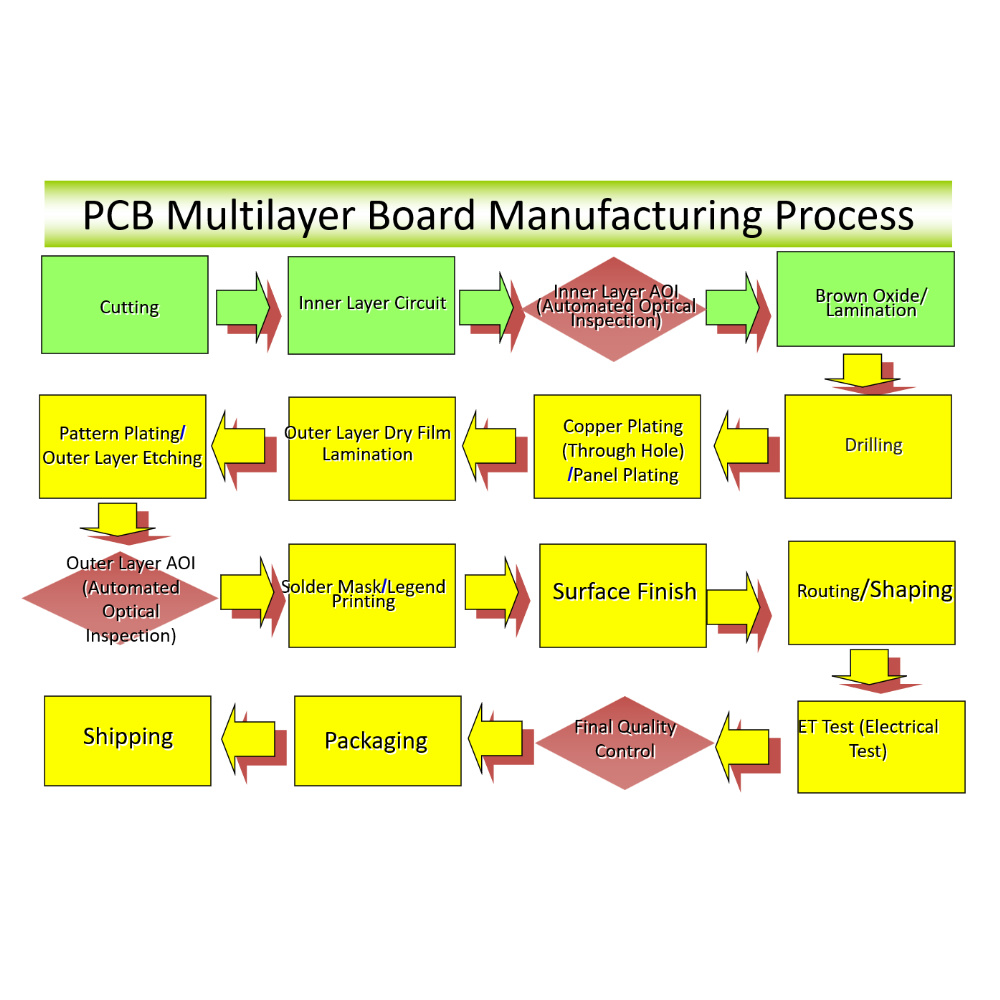 Complete Guide to PCB Manufacturing Process | HDI PCB Production Explained