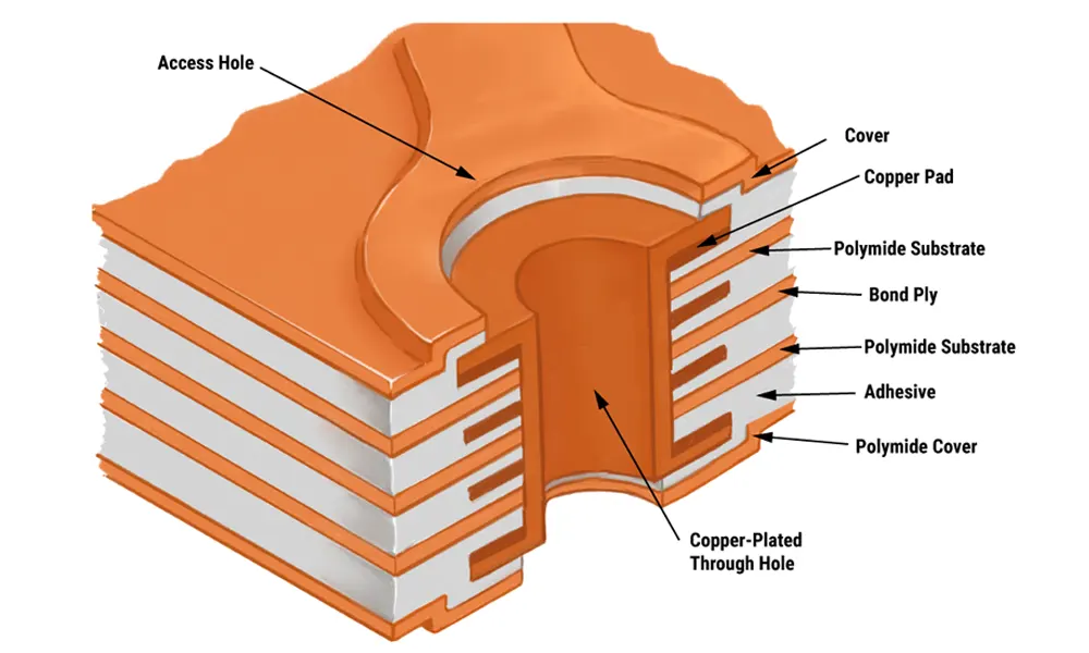 Flex PCB structure diagram with polyimide and copper layers