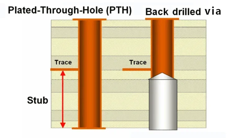 back drilled via.webp
