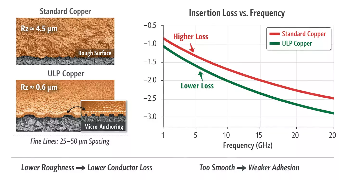 Copper foil high-frequency insertion loss comparison chart.webp
