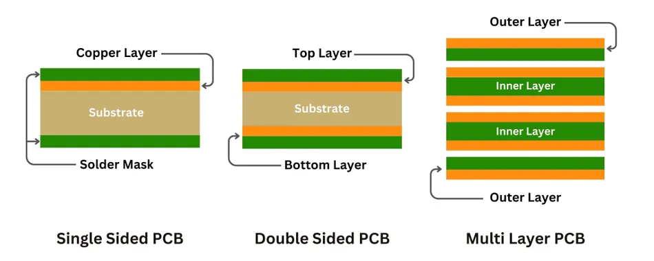 multi layer PCBs layer design.webp