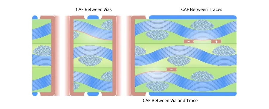 A schematic diagram of the three typical CAF conduction paths of the rigid substrate PCB.webp