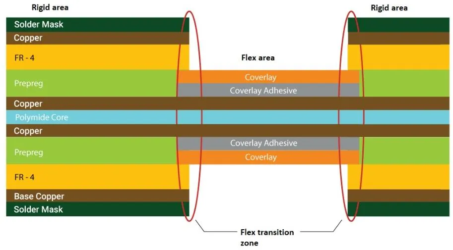 rigid-flex PCB odd layer flex stackup ground-signal-ground stripline shielding cross section diagram.webp