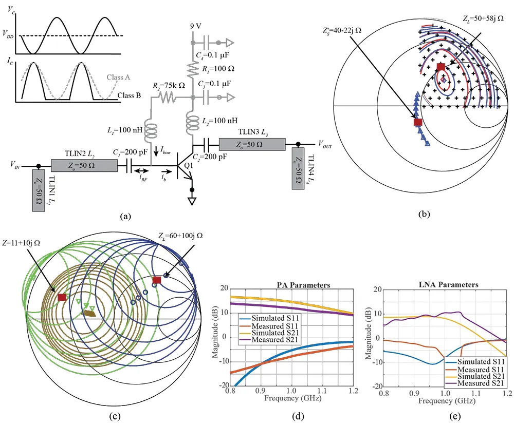 LNA schematic, noise gain circles on Smith chart and S‑parameter simulation‑measurement comparison.webp