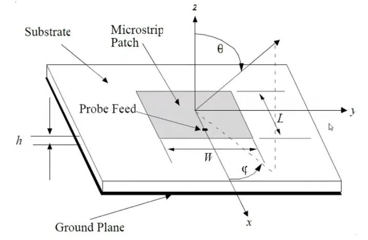 Basic structure of microstrip patch antenna.webp