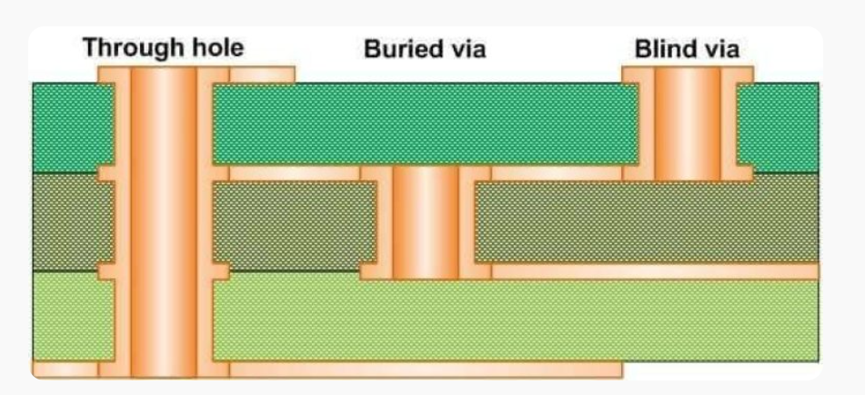 منظور از via در PCB چیست؟