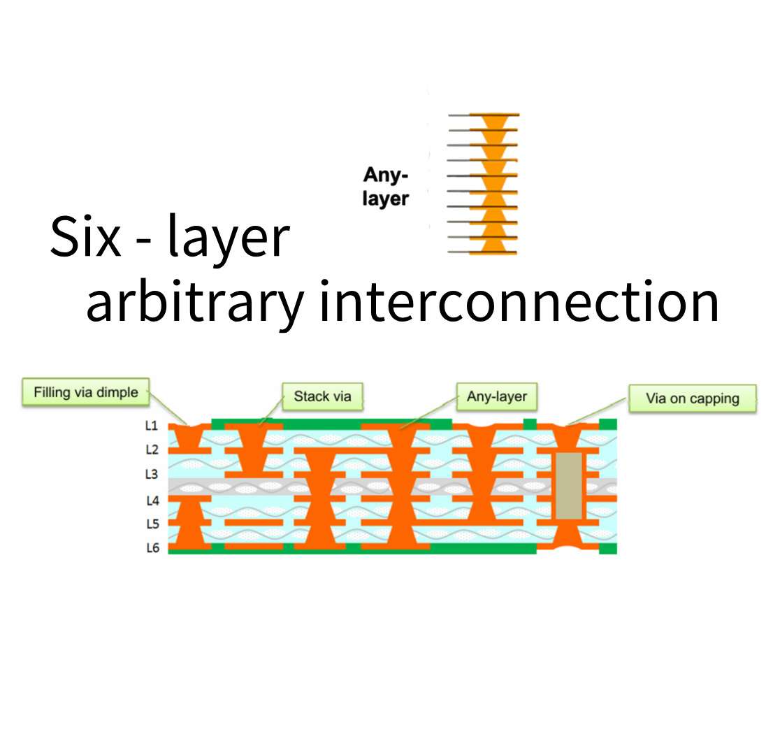 Insight into Common HDI Circuit Board Types and Their Applications | Rich Full Joy-1