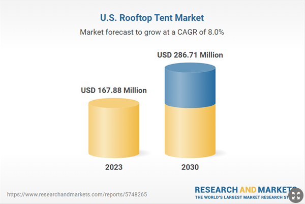 Rooftop Tents on the Rise: U.S. Market Set to Hit $286M by 2030