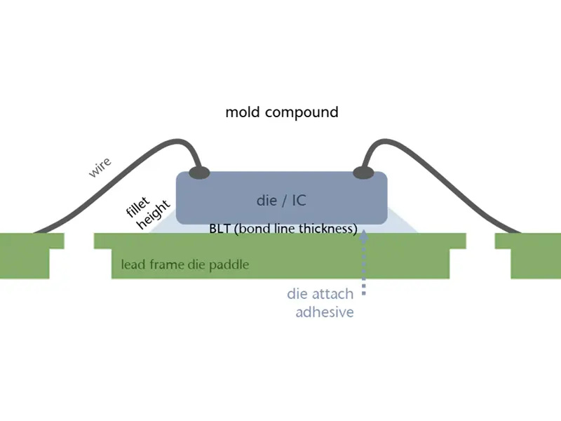 Die Bonding/Die Attach