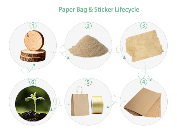 Eco-friendly paper bags and stickers from production to recycling.