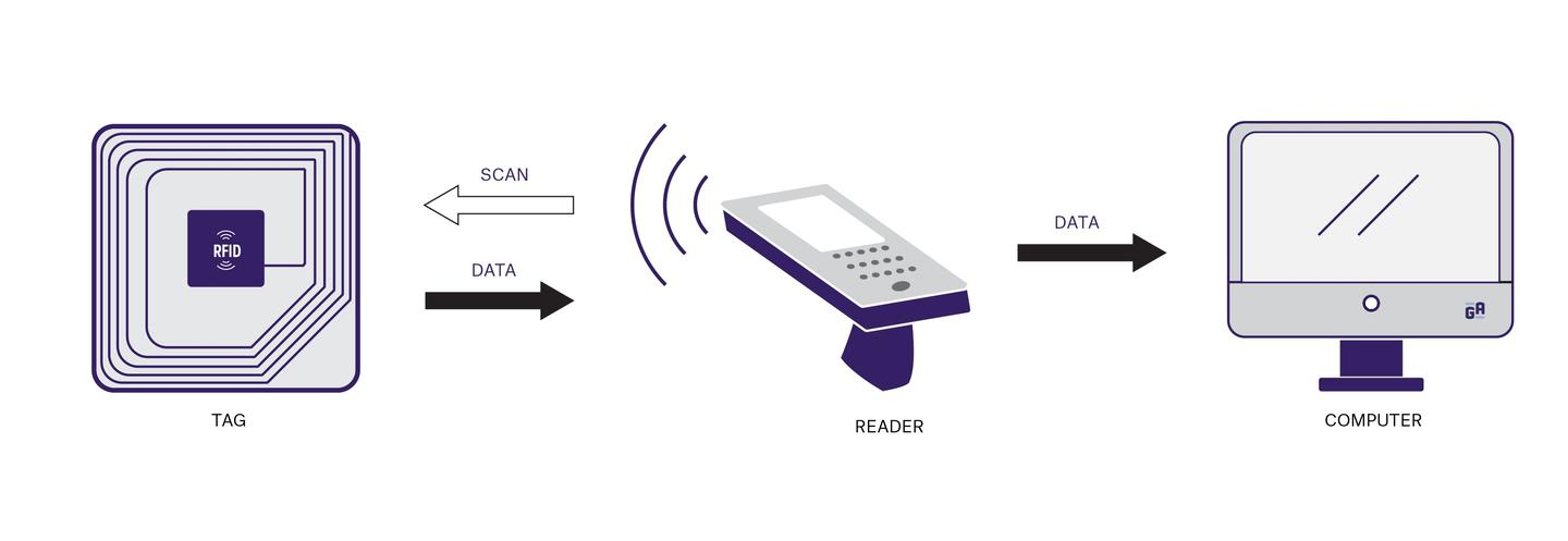 Introduction to RFID Readers: Basic Options and Functions