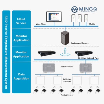 RFID Passive Temperature Measurement System