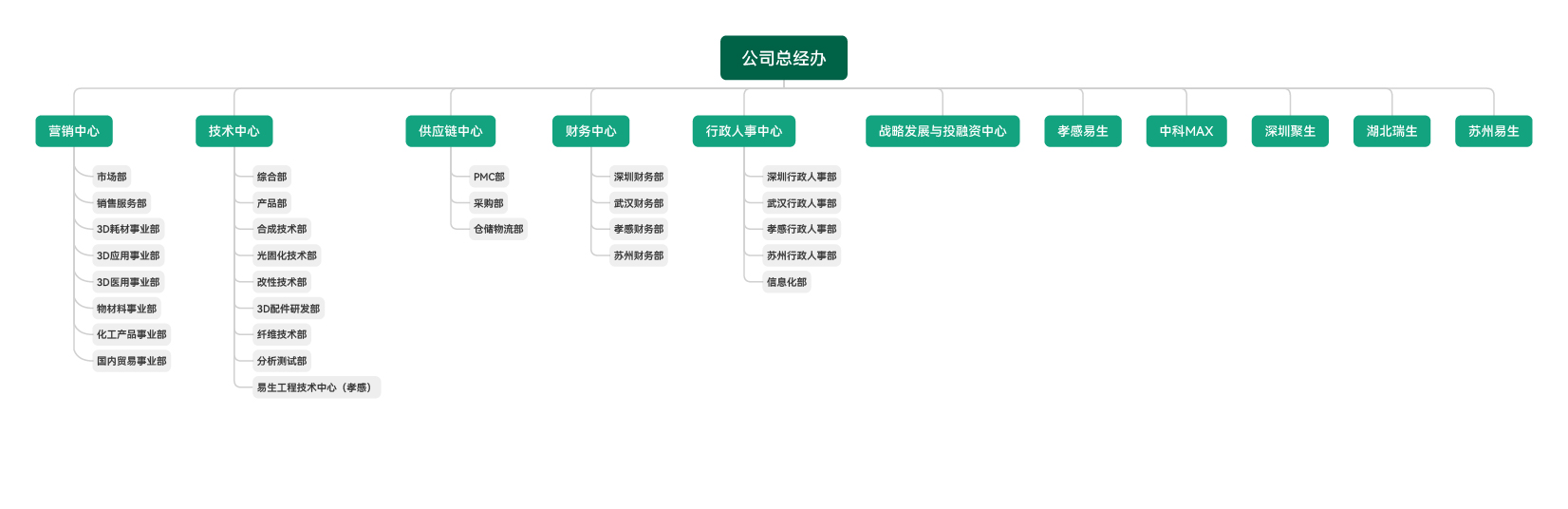 公司總經(jīng)辦1-01