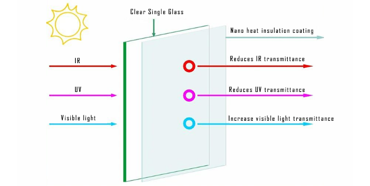 Nanobeschichtetes Wärmedämmglas