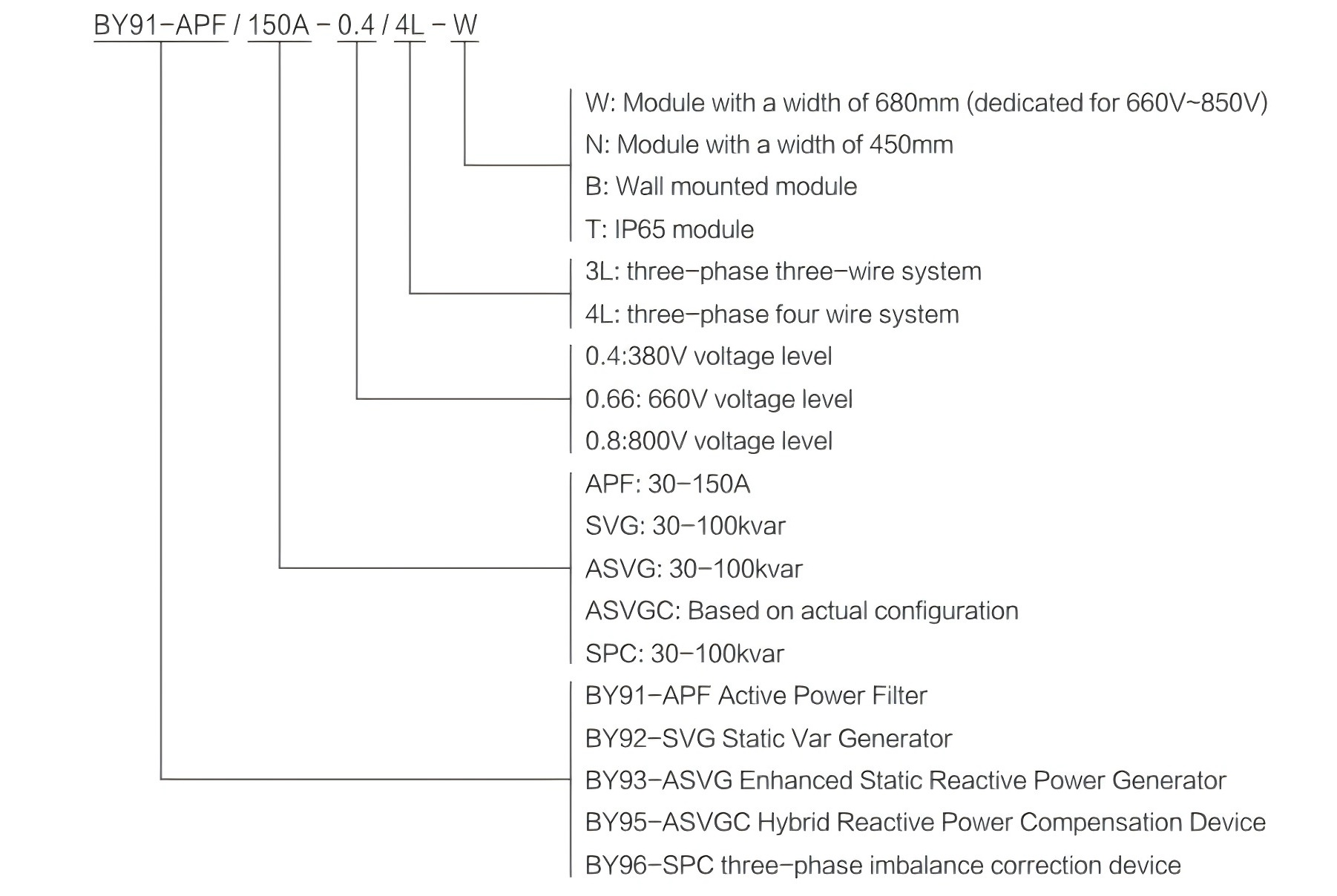 BY92-SVG/30kvar-0.4/4L-N High-Efficiency Low Voltage Static Var Generator for Reactive Power